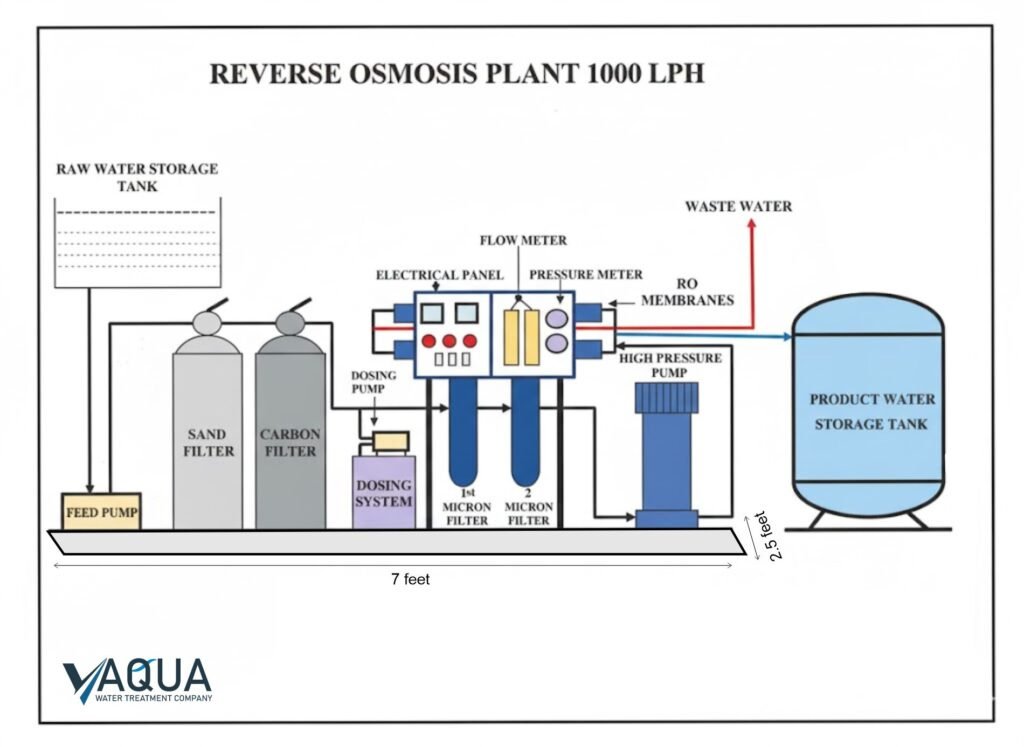 V AQUA 1000 LPH RO Plant Diagram